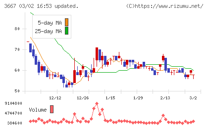 ｅｎｉｓｈチャート