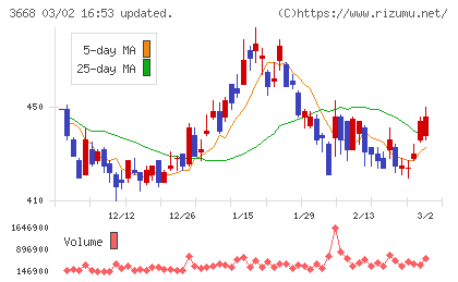 コロプラチャート