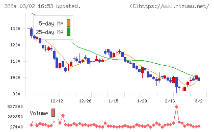 ウェルネス・コミュニケーションズチャート