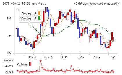 ソフトマックスチャート