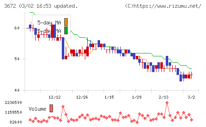オルトプラスチャート