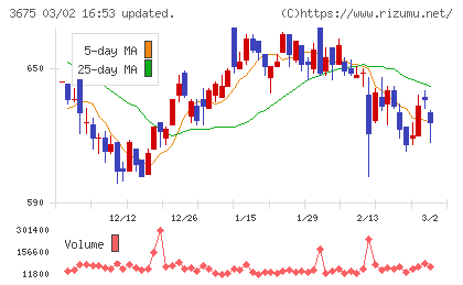 クロス・マーケティンググループチャート