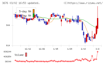 デジタルハーツホールディングスチャート