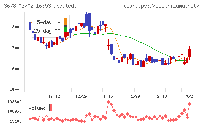 メディアドゥチャート