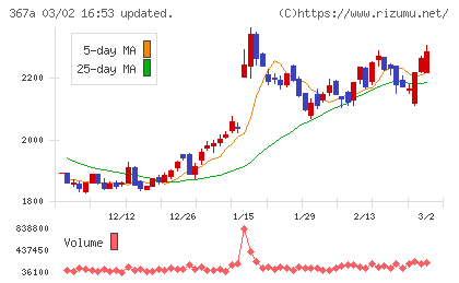 プリモグローバルホールディングスチャート