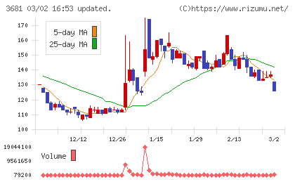 ブイキューブチャート