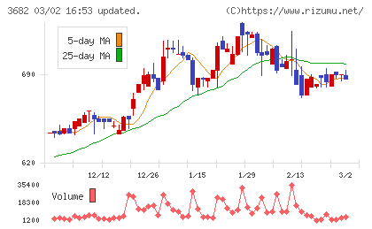 エンカレッジ・テクノロジチャート
