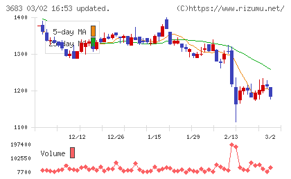 サイバーリンクスチャート