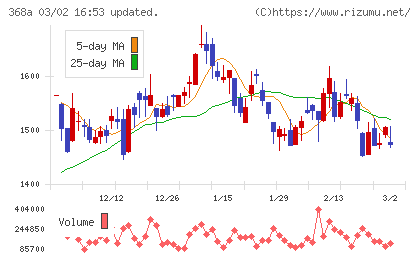 北里コーポレーションチャート