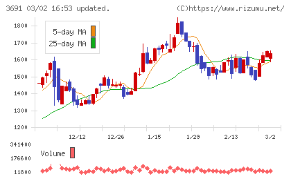 デジタルプラスチャート