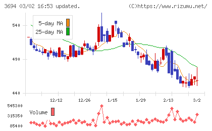 オプティムチャート