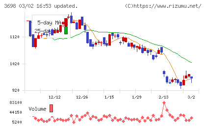 ＣＲＩ・ミドルウェアチャート