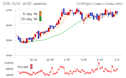 特種東海製紙チャート