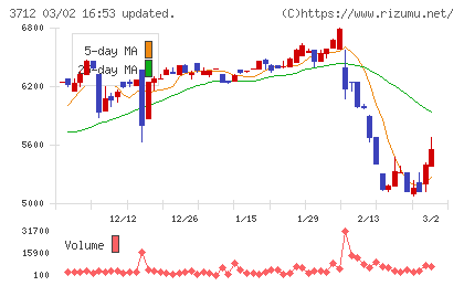 情報企画チャート