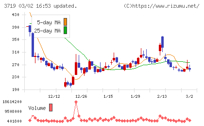 ＡＩストームチャート