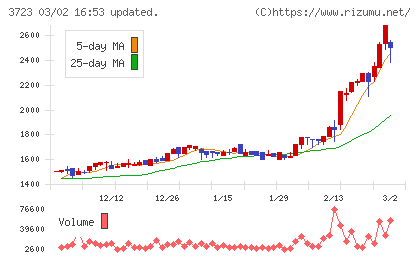 日本ファルコムチャート