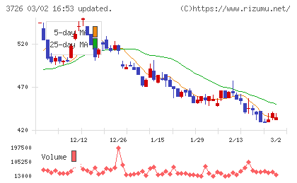 フォーシーズＨＤチャート