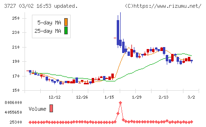 アプリックスチャート