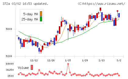 レントチャート