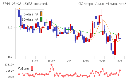 サイオスチャート