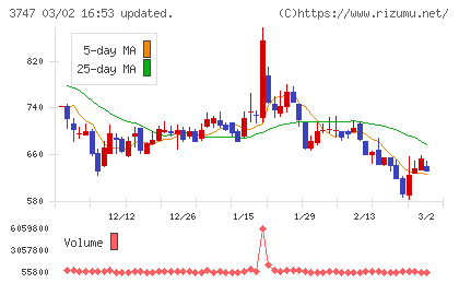 インタートレードチャート