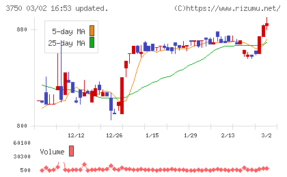 ＡＤＲ１２０Ｓチャート