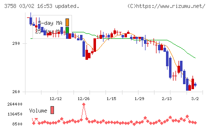 アエリアチャート