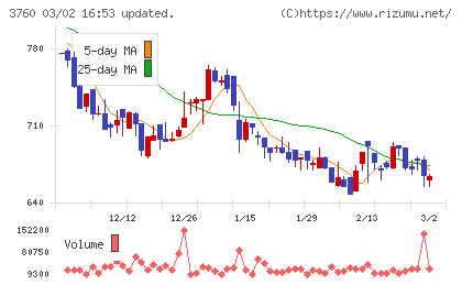 ケイブチャート