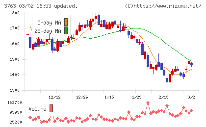 プロシップチャート