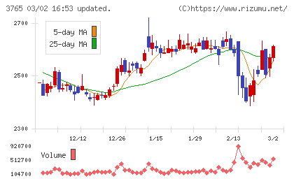 ガンホー・オンライン・エンターテイメントチャート