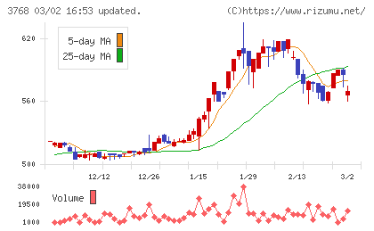 リスクモンスターチャート