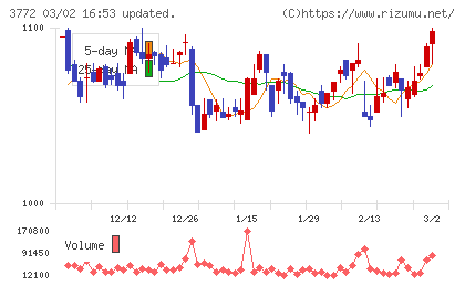 ウェルス・マネジメントチャート