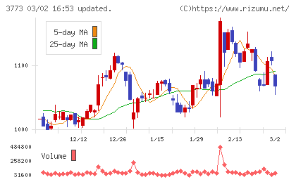 アドバンスト・メディアチャート