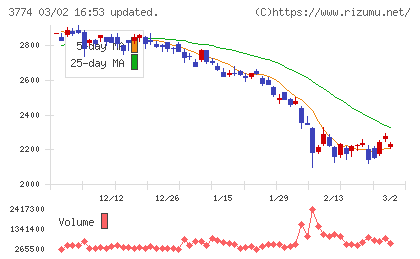 インターネットイニシアティブチャート