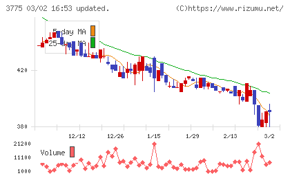 ガイアックスチャート