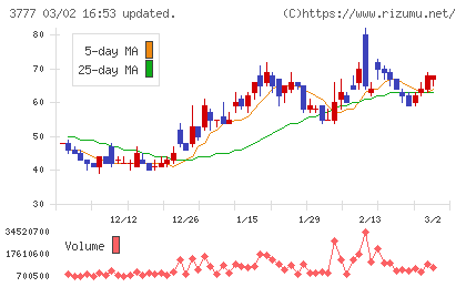 環境フレンドリーホールディングスチャート