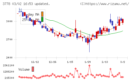 さくらインターネットチャート
