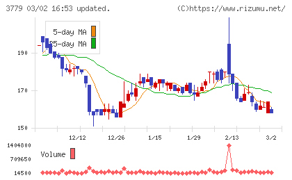 ジェイ・エスコム　ホールディングスチャート