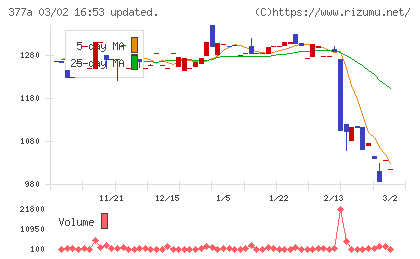 エージェントＩＧホールディングスチャート