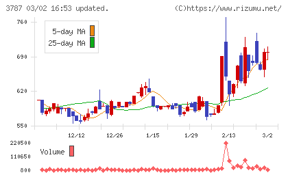 テクノマセマティカルチャート