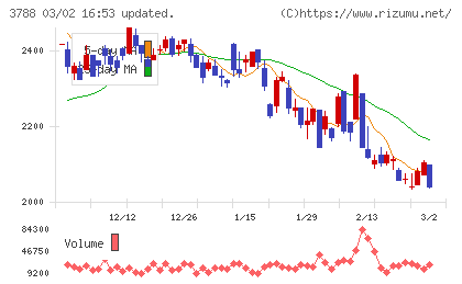 ＧＭＯグローバルサイン・ホールディングスチャート