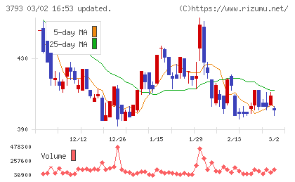 ドリコムチャート