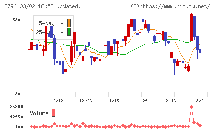 いい生活チャート