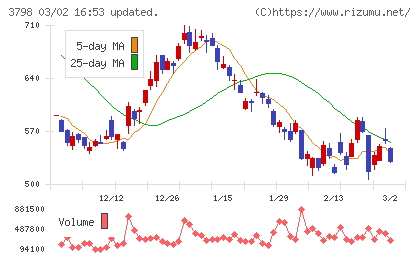 ＵＬＳグループチャート