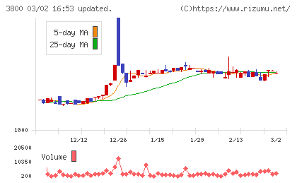 ユニリタチャート