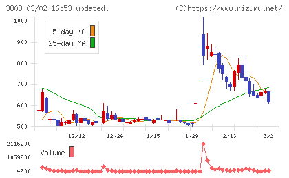 イメージ情報開発チャート