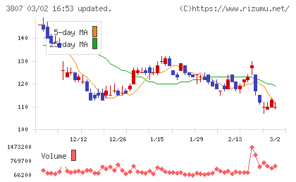 フィスコチャート