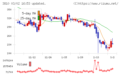 サイバーステップホールディングスチャート