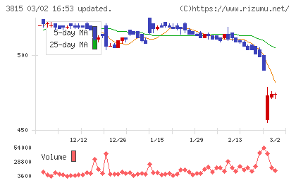 メディア工房チャート