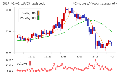 ＳＲＡホールディングスチャート
